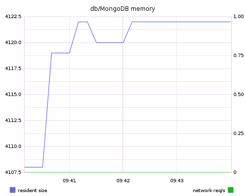 db/MongoDB memory