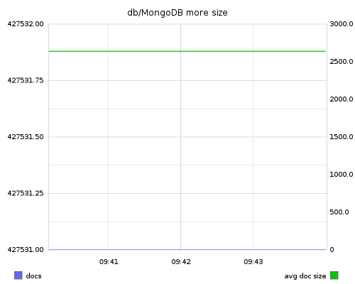 db/MongoDB more size