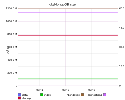 db/MongoDB size