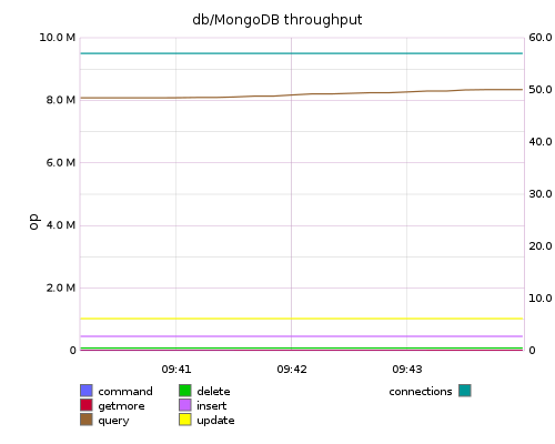 db/MongoDB throughput