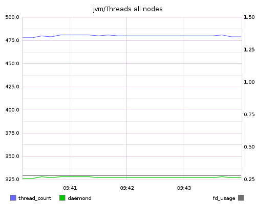 jvm/Threads all nodes