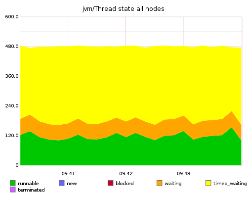 jvm/Thread state all nodes