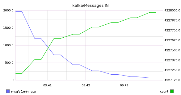 kafka/Messages IN
