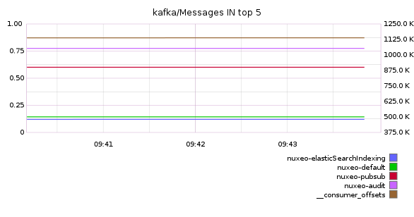 kafka/Messages IN top 5