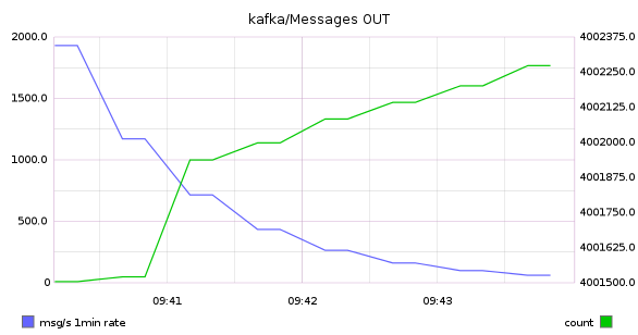 kafka/Messages OUT