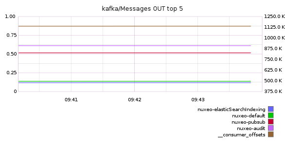 kafka/Messages OUT top 5