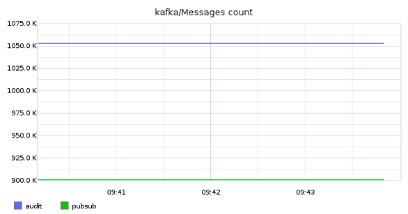 kafka/Messages count