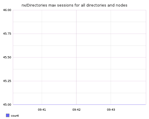 nx/Directories max sessions for all directories and nodes