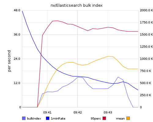 nx/Elasticsearch bulk index