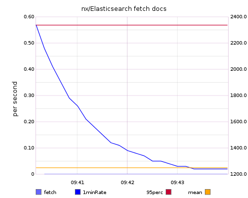 nx/Elasticsearch fetch docs