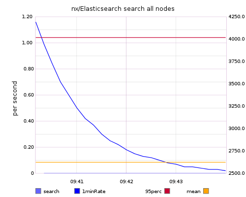nx/Elasticsearch search all nodes