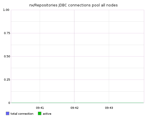 nx/Repositories JDBC connections pool all nodes