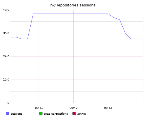 nx/Repositories sessions