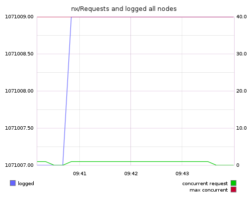 nx/Requests and logged all nodes