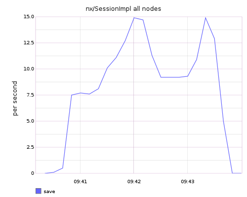nx/SessionImpl all nodes