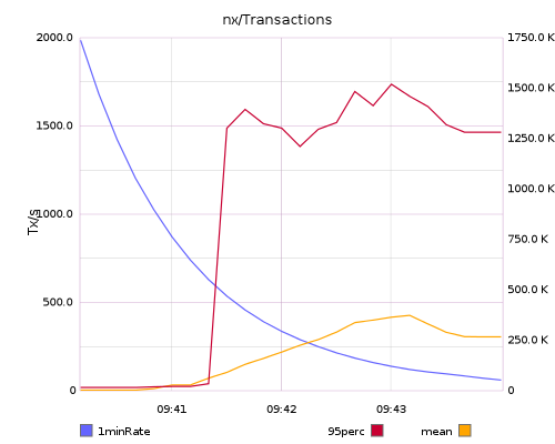 nx/Transactions
