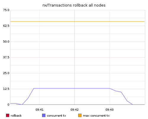 nx/Transactions rollback all nodes