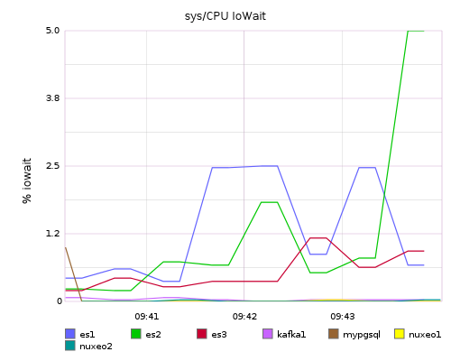 sys/CPU IoWait