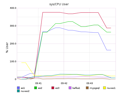 sys/CPU User