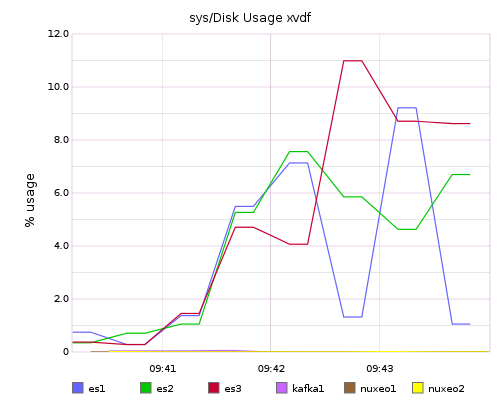 sys/Disk Usage xvdf