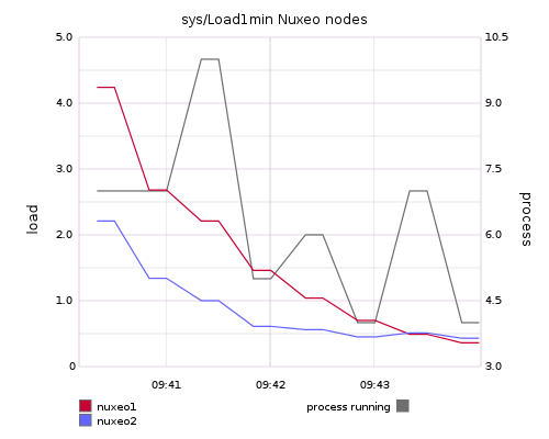 sys/Load1min Nuxeo nodes