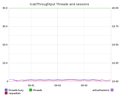 tcat/Throughtput Threads and sessions