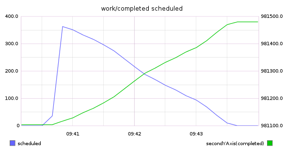 work/completed scheduled