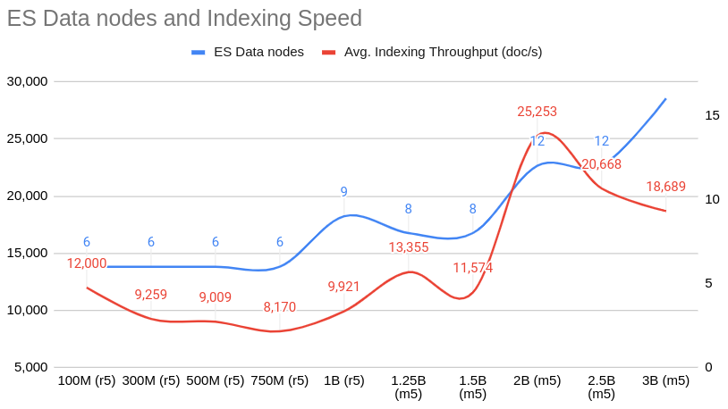 Phase 1: Indexing performance