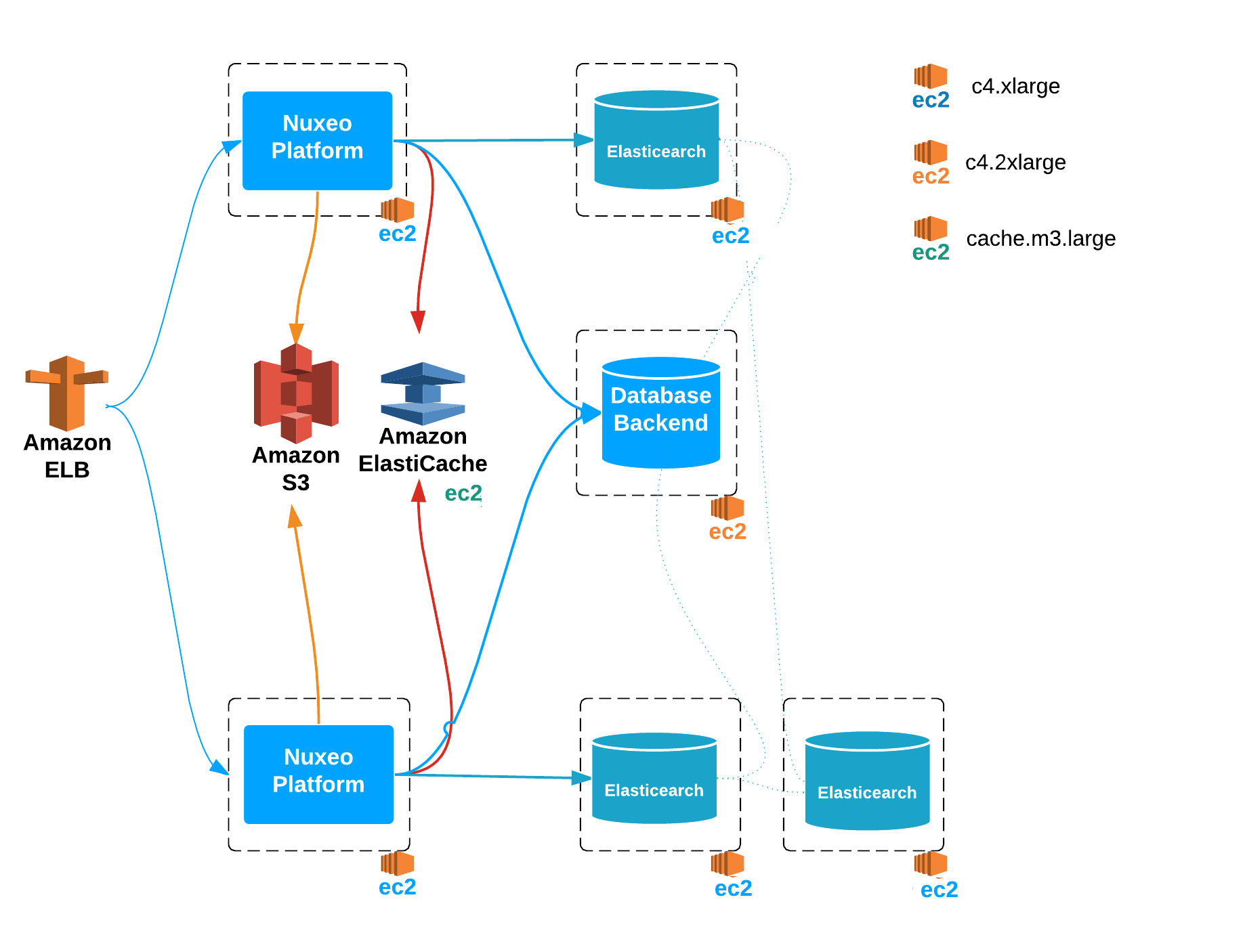 Benchmarked Architecture